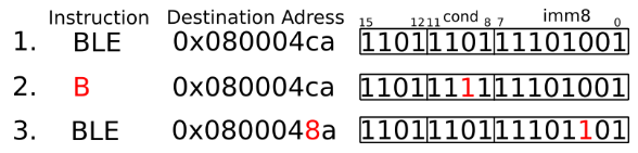 Instruction Corruption Example