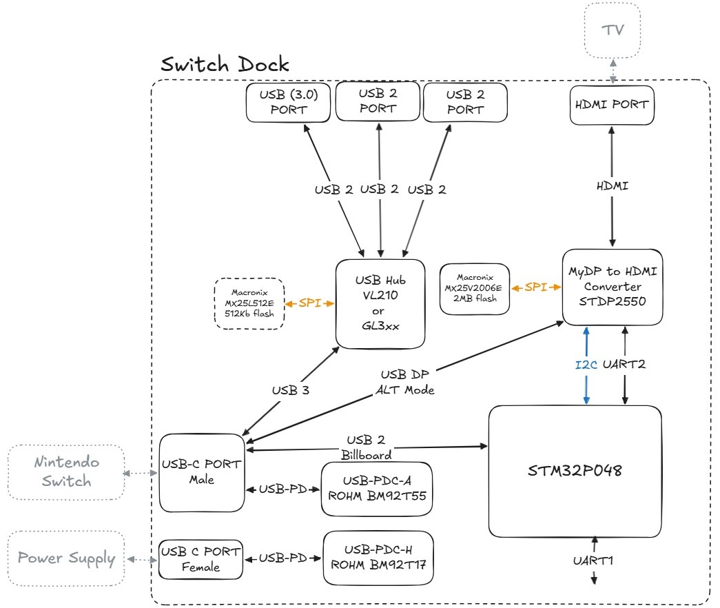 Switch Dock Block Diagram